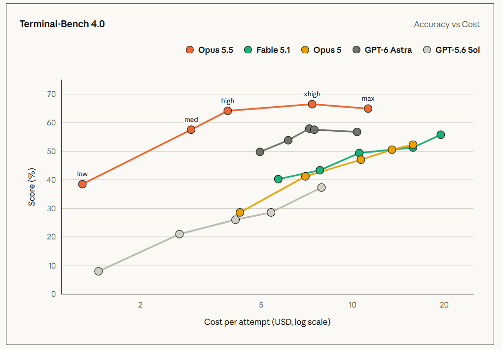 Claude Opus 5.5 Terminal-Bench 4.0 benchmark results